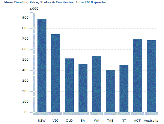 Graph Image for Mean Dwelling Price, States and Territories, June 2018 quarter